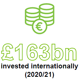 £163 billion invested internationally (2020 to 2021)