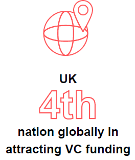 UK 4th nation globally in attracting VC funding