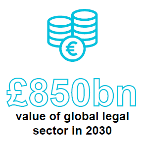 £850 billion value of global legal sector in 2030