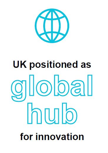UK positioned as global hub for innovation