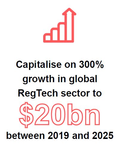 Capitalise on 300% growth in global RegTech sector to 20 billion dollars between 2019 and 2025